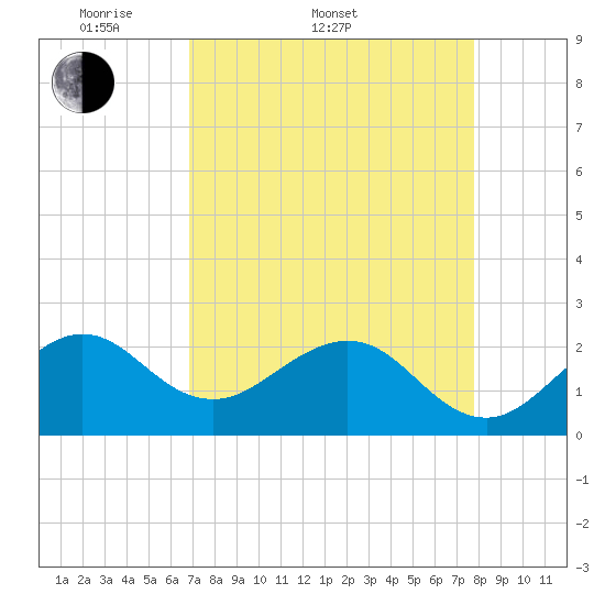 Whiskey Creek FL tide chart for Sunday, April 20, 2025