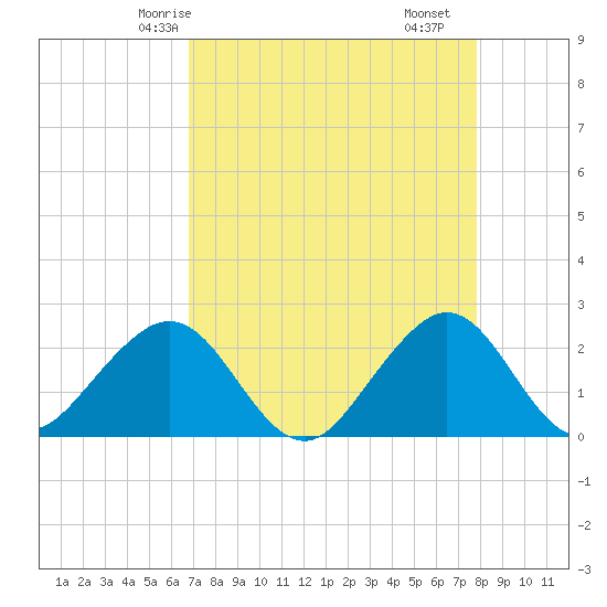 Whiskey Creek FL tide chart for Thursday, April 24, 2025