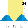 Whiskey Creek FL tide chart for Thursday, April 24, 2025