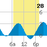 Whiskey Creek FL tide chart for Monday, April 28, 2025