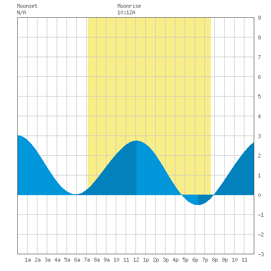 Whiskey Creek FL tide chart for Wednesday, April 2, 2025