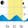 Whiskey Creek FL tide chart for Friday, April 4, 2025