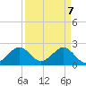 Whiskey Creek FL tide chart for Monday, April 7, 2025