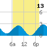 Whiskey Creek FL tide chart for Tuesday, May 13, 2025