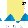 Whiskey Creek FL tide chart for Tuesday, May 27, 2025