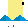 Whiskey Creek FL tide chart for Tuesday, May 6, 2025