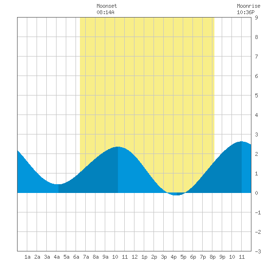 Whiskey Creek FL tide chart for Friday, June 13, 2025