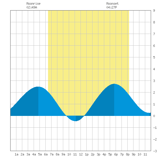 Whiskey Creek FL tide chart for Saturday, June 21, 2025