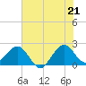 Whiskey Creek FL tide chart for Saturday, June 21, 2025