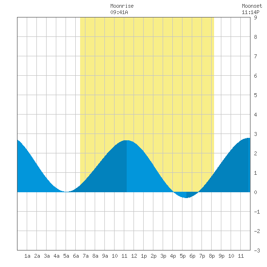 Whiskey Creek FL tide chart for Saturday, June 28, 2025