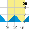 Whiskey Creek FL tide chart for Sunday, June 29, 2025