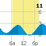 Whiskey Creek FL tide chart for Friday, July 11, 2025
