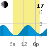 Whiskey Creek FL tide chart for Thursday, July 17, 2025