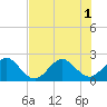 Whiskey Creek FL tide chart for Tuesday, July 1, 2025