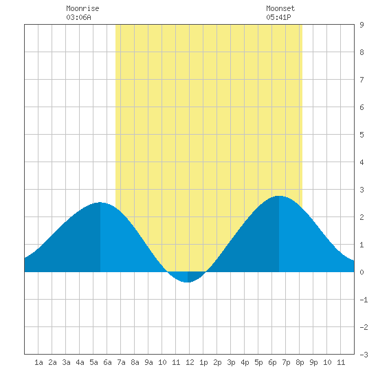 Whiskey Creek FL tide chart for Monday, July 21, 2025