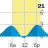 Whiskey Creek FL tide chart for Monday, July 21, 2025