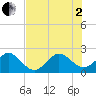 Whiskey Creek FL tide chart for Wednesday, July 2, 2025