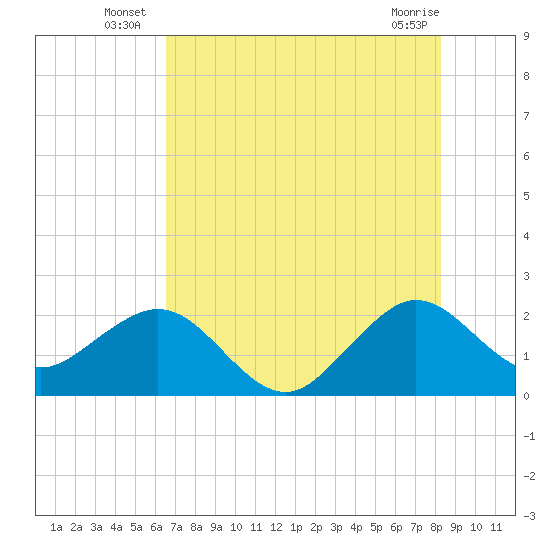 Whiskey Creek FL tide chart for Monday, July 7, 2025