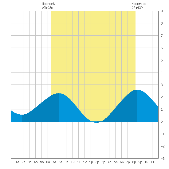 Whiskey Creek FL tide chart for Wednesday, July 9, 2025