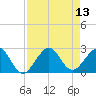 Whiskey Creek FL tide chart for Wednesday, August 13, 2025