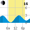 Whiskey Creek FL tide chart for Saturday, August 16, 2025