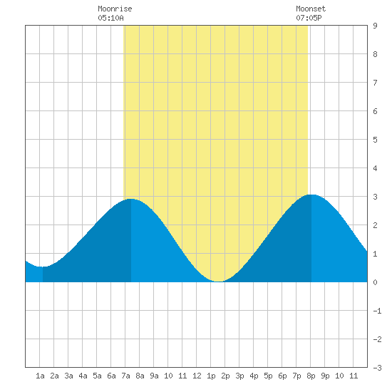 Whiskey Creek FL tide chart for Thursday, August 21, 2025