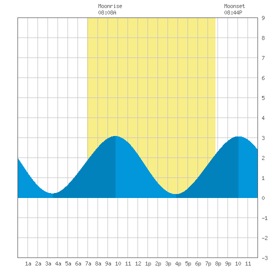 Whiskey Creek FL tide chart for Sunday, August 24, 2025