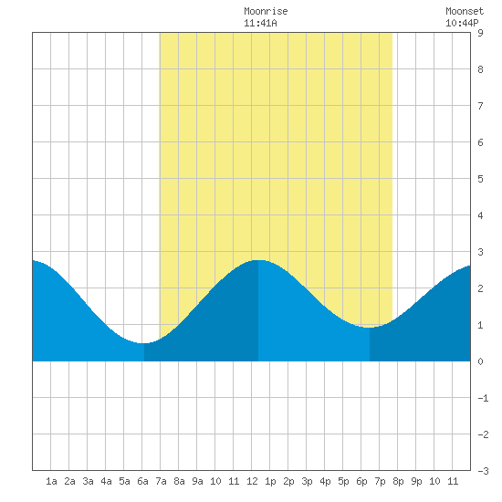 Whiskey Creek FL tide chart for Thursday, August 28, 2025
