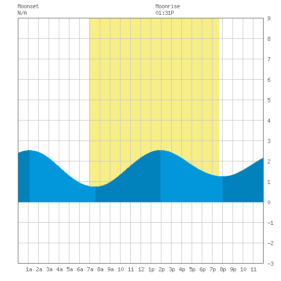Whiskey Creek FL tide chart for Saturday, August 30, 2025