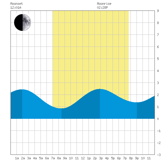 Whiskey Creek FL tide chart for Sunday, August 31, 2025