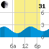 Whiskey Creek FL tide chart for Sunday, August 31, 2025