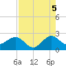 Whiskey Creek FL tide chart for Tuesday, August 5, 2025
