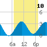 Whiskey Creek FL tide chart for Wednesday, September 10, 2025
