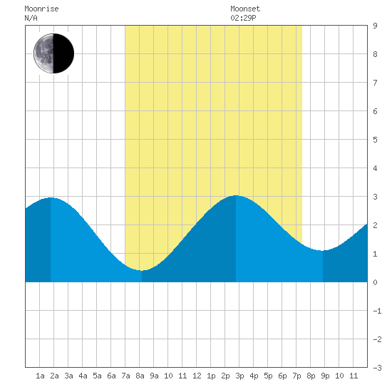 Whiskey Creek FL tide chart for Sunday, September 14, 2025