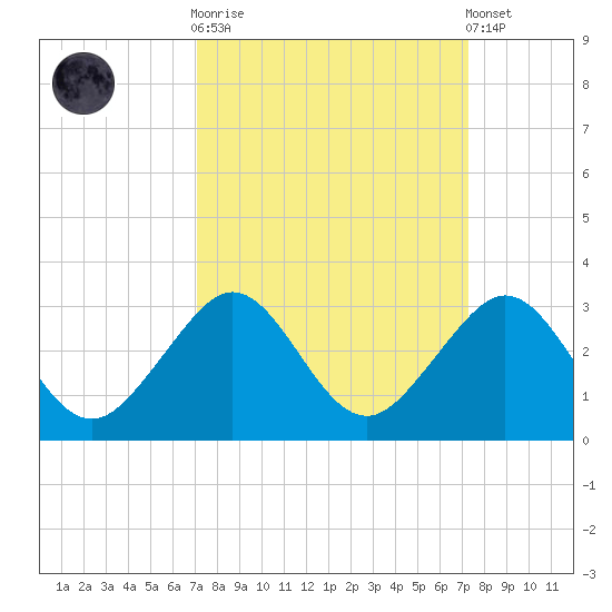 Whiskey Creek FL tide chart for Sunday, September 21, 2025