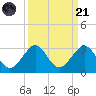 Whiskey Creek FL tide chart for Sunday, September 21, 2025
