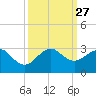 Whiskey Creek FL tide chart for Saturday, September 27, 2025