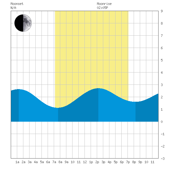Whiskey Creek FL tide chart for Monday, September 29, 2025