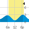 Whiskey Creek FL tide chart for Thursday, September 4, 2025