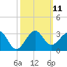 Whiskey Creek FL tide chart for Saturday, October 11, 2025