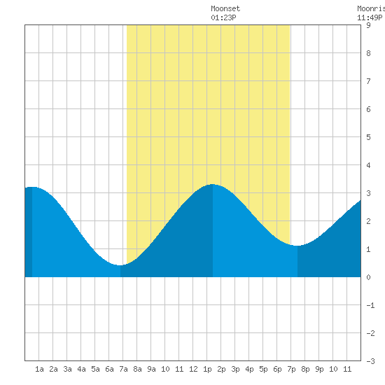 Whiskey Creek FL tide chart for Sunday, October 12, 2025