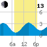 Whiskey Creek FL tide chart for Monday, October 13, 2025