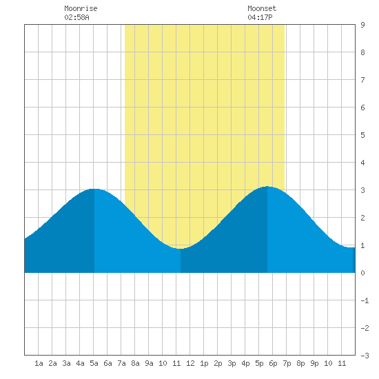 Whiskey Creek FL tide chart for Thursday, October 16, 2025
