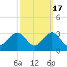 Whiskey Creek FL tide chart for Friday, October 17, 2025