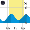 Whiskey Creek FL tide chart for Tuesday, October 21, 2025