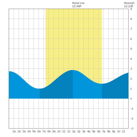 Whiskey Creek FL tide chart for Monday, October 27, 2025