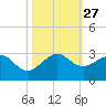 Whiskey Creek FL tide chart for Monday, October 27, 2025