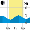 Whiskey Creek FL tide chart for Wednesday, October 29, 2025