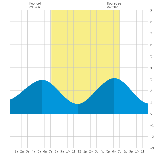 Whiskey Creek FL tide chart for Friday, October 3, 2025