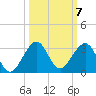 Whiskey Creek FL tide chart for Tuesday, October 7, 2025